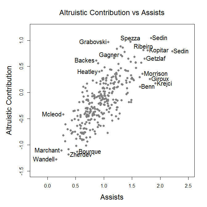 Alt vs Assists