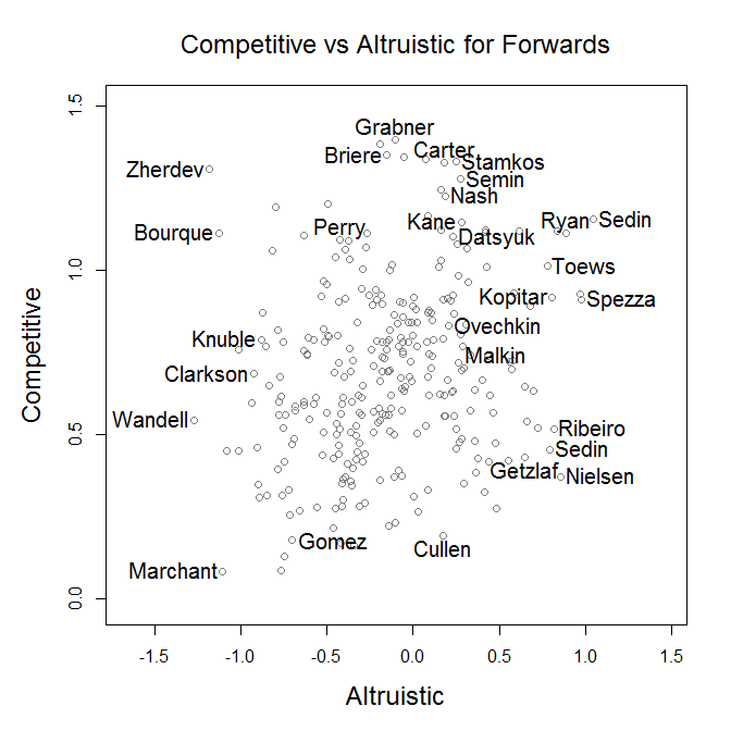 Comp vs Alt only forwards, no Crosby