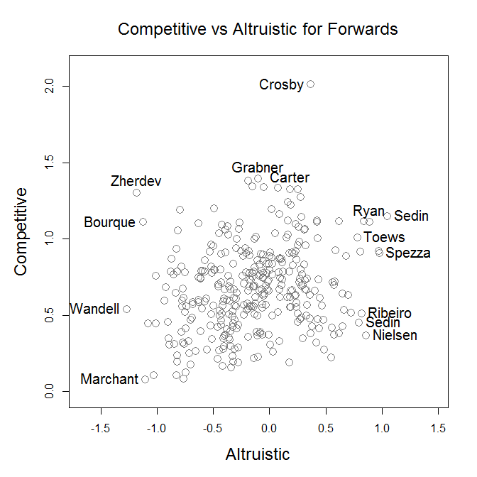 Comp vs Alt only forwards